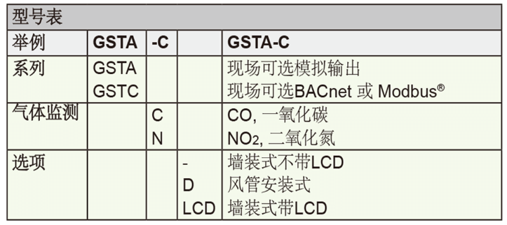 Dwyer德威爾GSTA、GSTC一氧化碳/二氧化氮濃度變送器批發(fā)